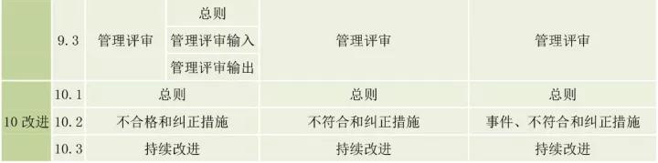 ISO9001、ISO14001、ISO45001框架整合
